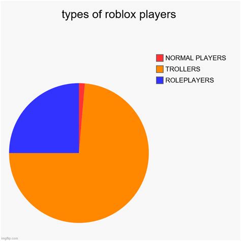 Types Of Roblox Players Imgflip