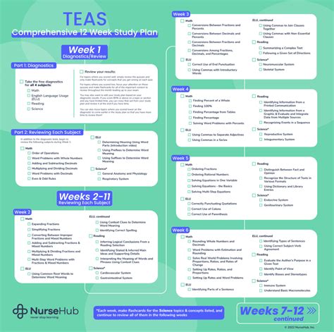 Teas Study Plan Nursehub