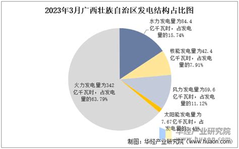 2023年3月广西壮族自治区发电量及发电结构统计分析华经情报网华经产业研究院