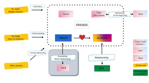 Looking for Alaska | Character map