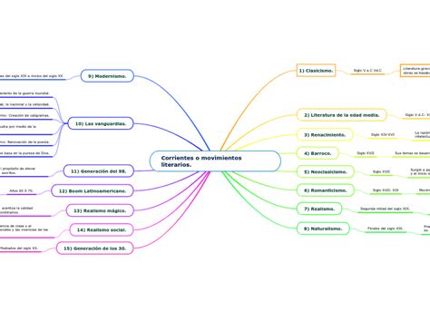 Corrientes O Movimientos Literarios Mind Map