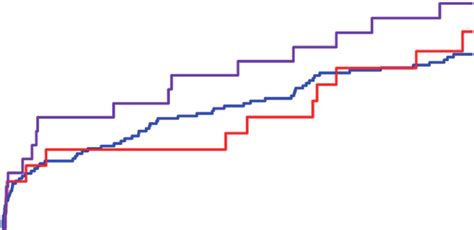 Cumulative Incidence Of P Mace Among Patients With Nstemi A And