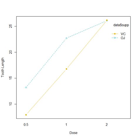 Two Way Anova Example In R Quick Guide Data Science Tutorials