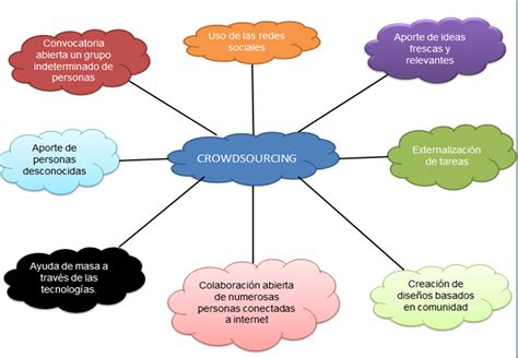 Crowdsourcing Y Cocreaci N Mind Map