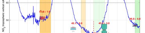 Time Series Of Mean No 2 Tropospheric Vertical Column Density In The