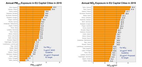 European Union Pushes For Stronger Air Pollution Rules Health Policy