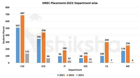 Malla Reddy Engineering College Placements 2023: Average Package ...