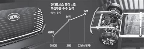 현대모비스 북미오토쇼 첫 참가전기차 격전지 출사표 서울경제