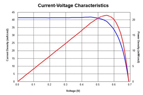 Iv Curve On This Solar Panel Datasheet Electrical Engineering Stack