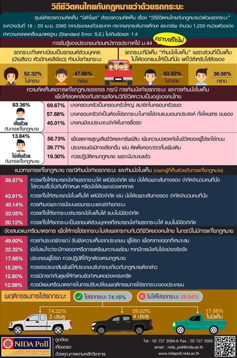 นิด้าโพลเผยปชช ส่วนใหญ่ ร้อยละ 52 32 ไม่รู้ ม 44 ห้ามนั่งท้ายรถกระบะ