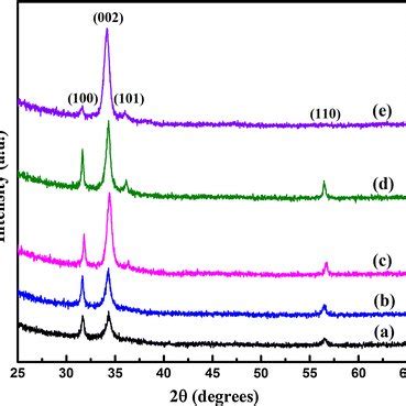 Color Online Xps Spectra Of A Zn P B O S C Cd D And D Na S For