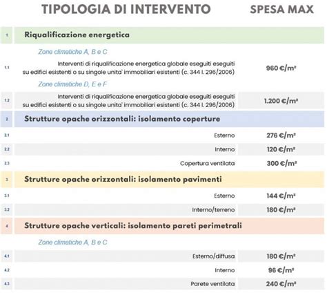 Massimali Superbonus Ecco La Lista Dei Costi Massimi Ammissibili In