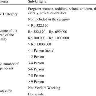 Sub-criteria for PKH assistance | Download Scientific Diagram