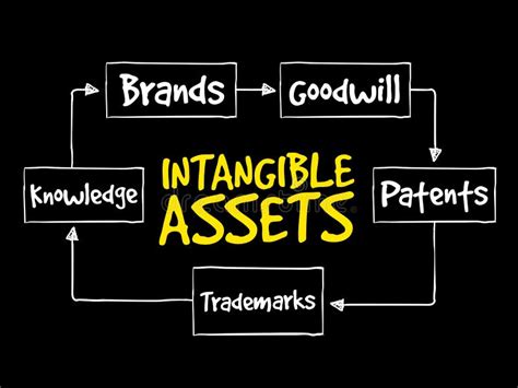 Intangible Assets Types Mind Map Stock Illustration Illustration Of Flowchart Performance