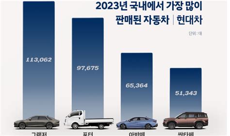 현대차 2023년 총 421만6680대 판매전년比 84↑