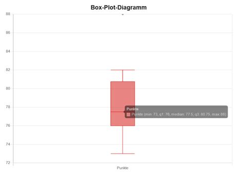 Boxplot Verstehen Und Interpretieren Inkl Beispiel