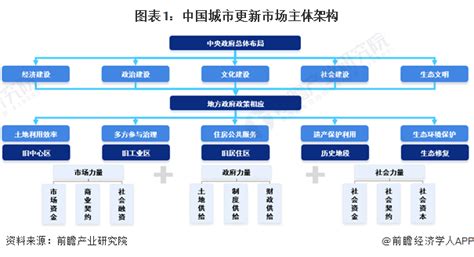 2024年中国城市更新行业市场主体分析 多元主体架构参与行业发展研究报告 前瞻产业研究院