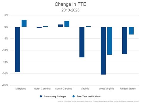 Research Following The Money State And Local Funding For Community