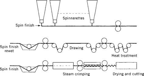 Schematic Of A Typical Spin Line For The Production Of Staple Fibers