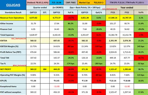 AoI Ventures On Twitter GUJGAS Gujarat Gas Ltd Dividend 6 65 IG