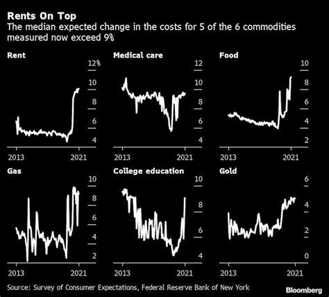 纽约联储调查：消费者对未来一年通胀预期升至6 为薪资增幅的两倍 财联社 商业新知