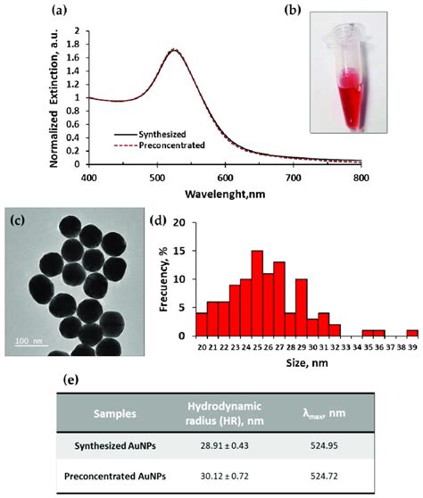 Characterization Of Aunps By Different Methods Uv Vis Spectroscopy Of