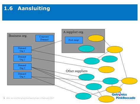 Agenda De Aanleidingen Wat Is Functioneel Beheer Bisl Ppt Download