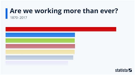 Are We Working More Than Ever Statista Racing Bar Animation Youtube