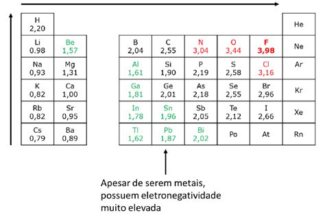 Propriedades Químicas Periódicas Quais São Elas