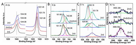 Molecules Free Full Text In Situ Fabrication Of N Doped Znszno