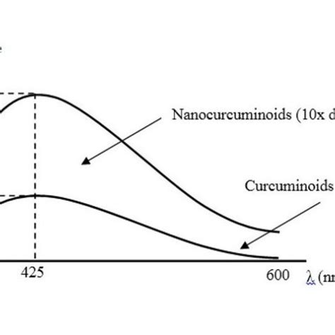 Visible spectra of curcumin and curcumin nanoparticles in water at 25 ...