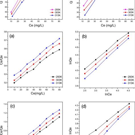 Linear Form Diagram Of Adsorption Thermodynamics A Lead Ions B Copper