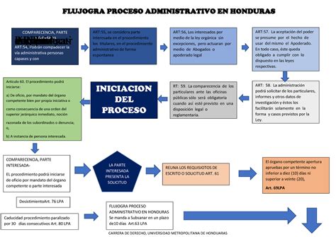 Flujogra Proceso Administrativo En Honduras Carrera De Derecho