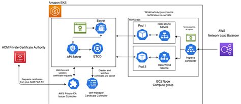 Tls Enabled Kubernetes Clusters With Acm Private Ca And Amazon Eks Noise