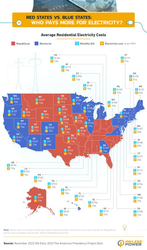 Red vs. Blue: Which states pay the most for electricity? - Payless Power