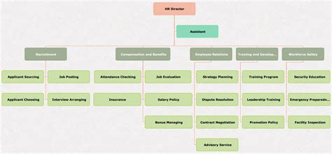 Organizational Chart For HR Department