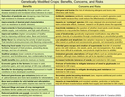 Genetically Modified Crops Advantages And Disadvantages