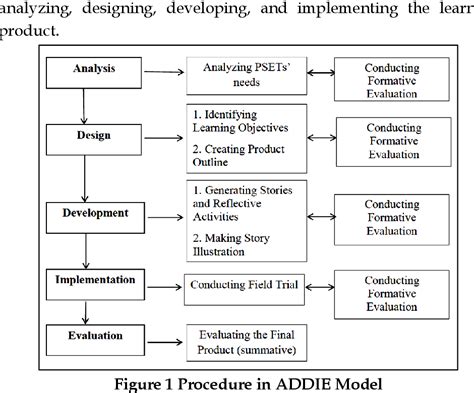 Figure From Designing Problem Based Learning Through Narrative