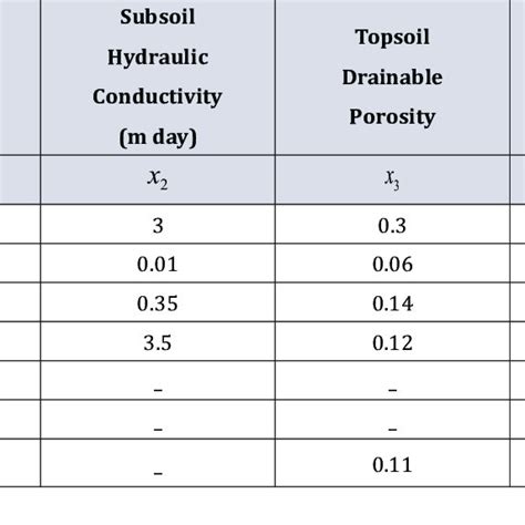 Soil Parameters Used In The Hydrological Modeling Download