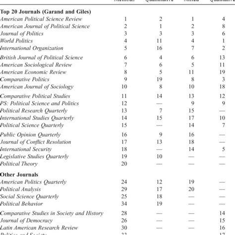 Ranking of Top 20 Political Science Journals, by Methodological Approach | Download Table