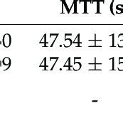 Ceus Quantitative Parameters And Cut Off Points For Distinguishing