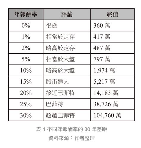 每年投資12萬，30年後可以有多少？淡大教授：一個方法實現年化報酬率15％，多賺4千萬 今周刊