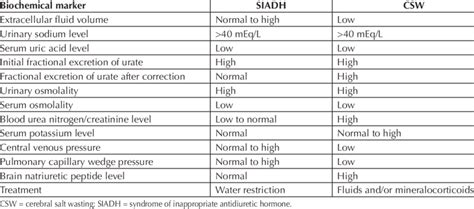 Biochemical markers: comparison of SIADH and CSW | Download Table