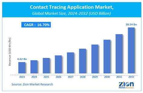 Contact Tracing Application Market Size Share Growth Forecast