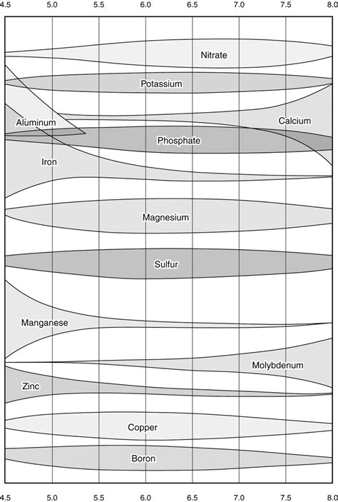 5. Relationship between soil pH and nutrient availability. | Download ...