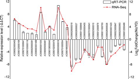 Expression Profile Validation Of Selected Degs By Qrt Pcr Analysis