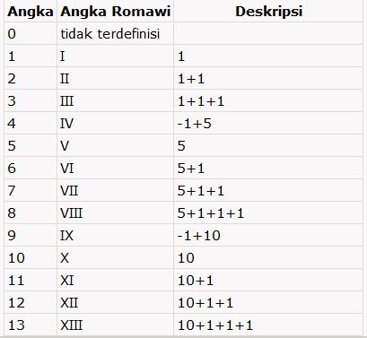 Angka Romawi Lengkap Dengan Tabel Cara Penulisan