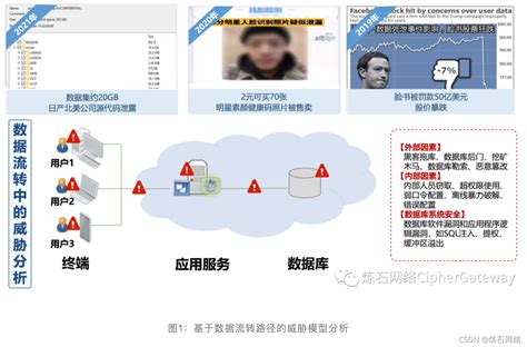 一文读懂十大数据存储加密技术 Csdn博客