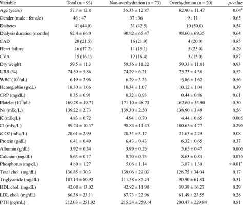 Clinical Characteristics Of Patients And Comparisons Between