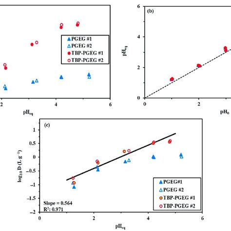 Effects Of Ph On Sorption Capacity Of La A Ph Variation B And Plot Download Scientific